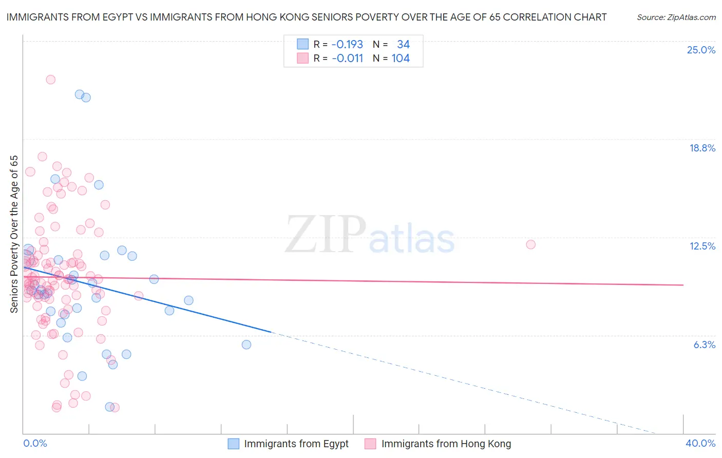 Immigrants from Egypt vs Immigrants from Hong Kong Seniors Poverty Over the Age of 65