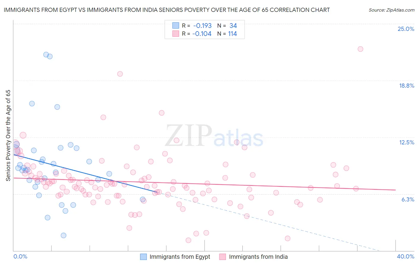 Immigrants from Egypt vs Immigrants from India Seniors Poverty Over the Age of 65