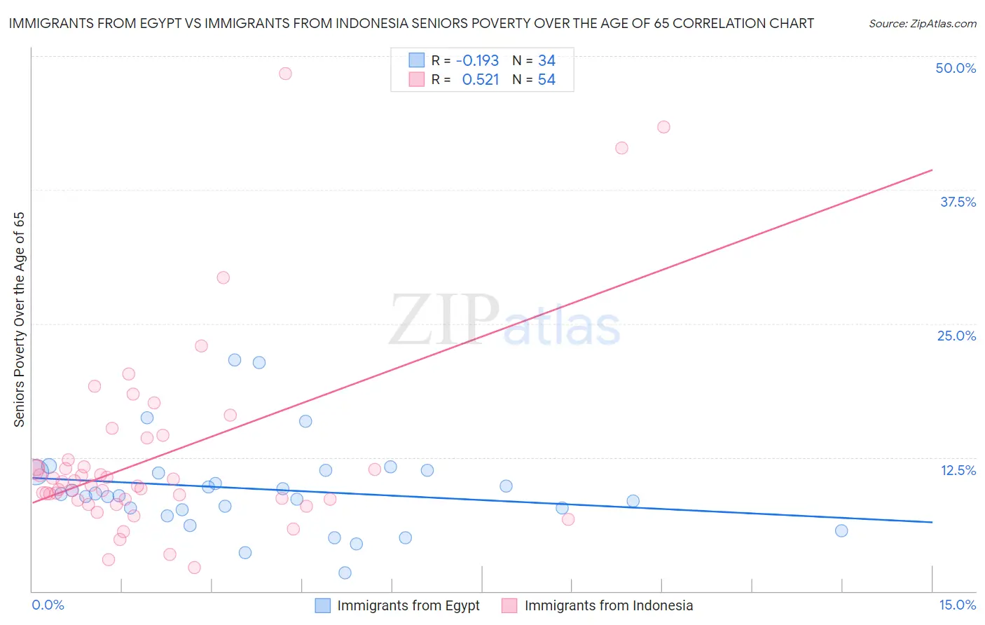 Immigrants from Egypt vs Immigrants from Indonesia Seniors Poverty Over the Age of 65