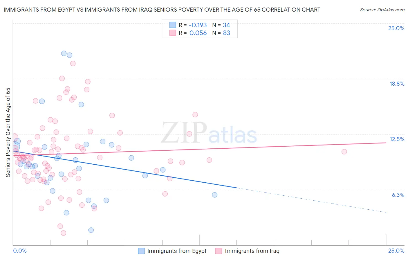 Immigrants from Egypt vs Immigrants from Iraq Seniors Poverty Over the Age of 65