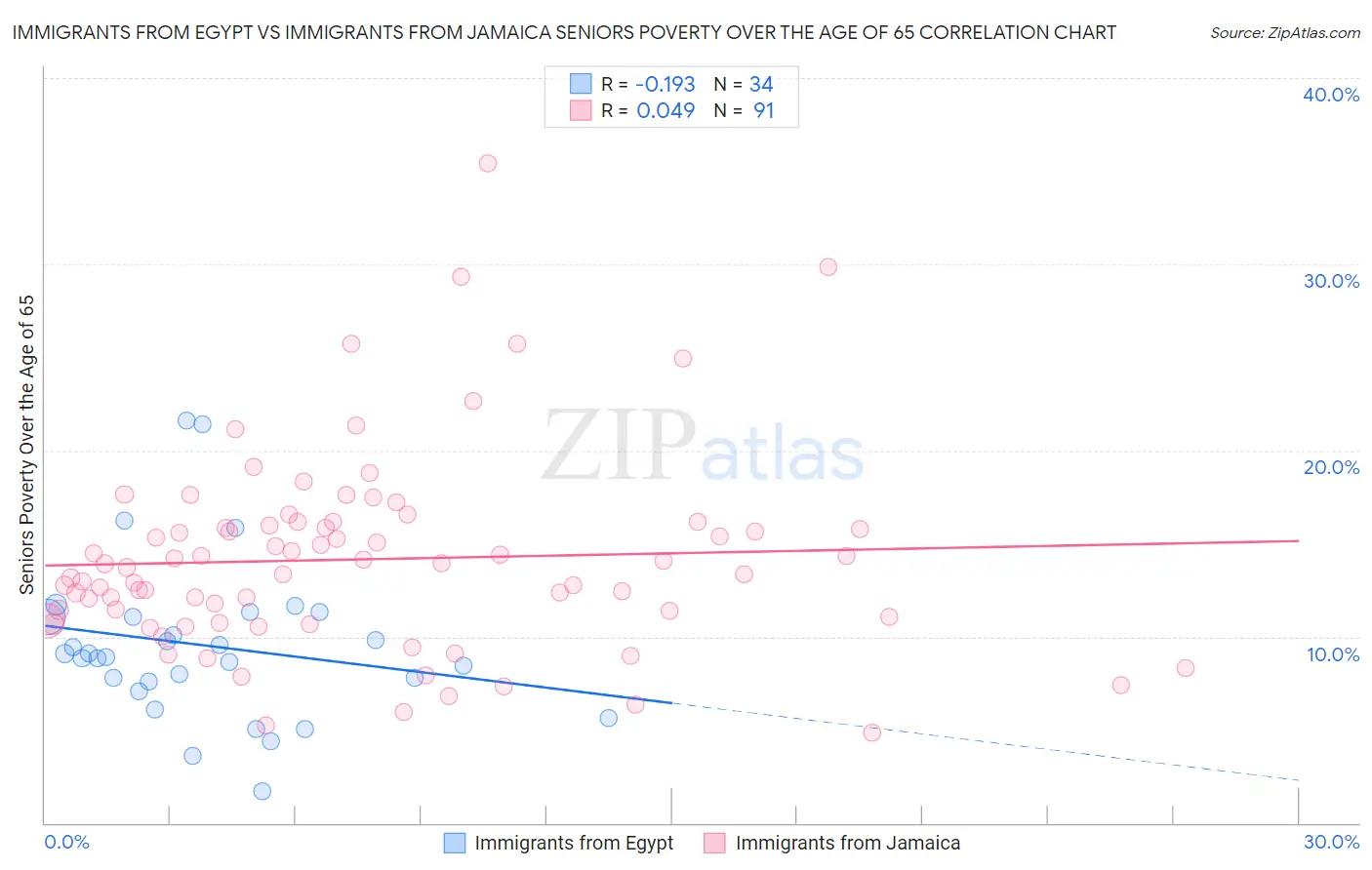 Immigrants from Egypt vs Immigrants from Jamaica Seniors Poverty Over the Age of 65