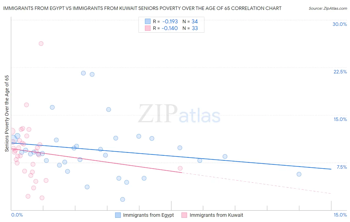 Immigrants from Egypt vs Immigrants from Kuwait Seniors Poverty Over the Age of 65