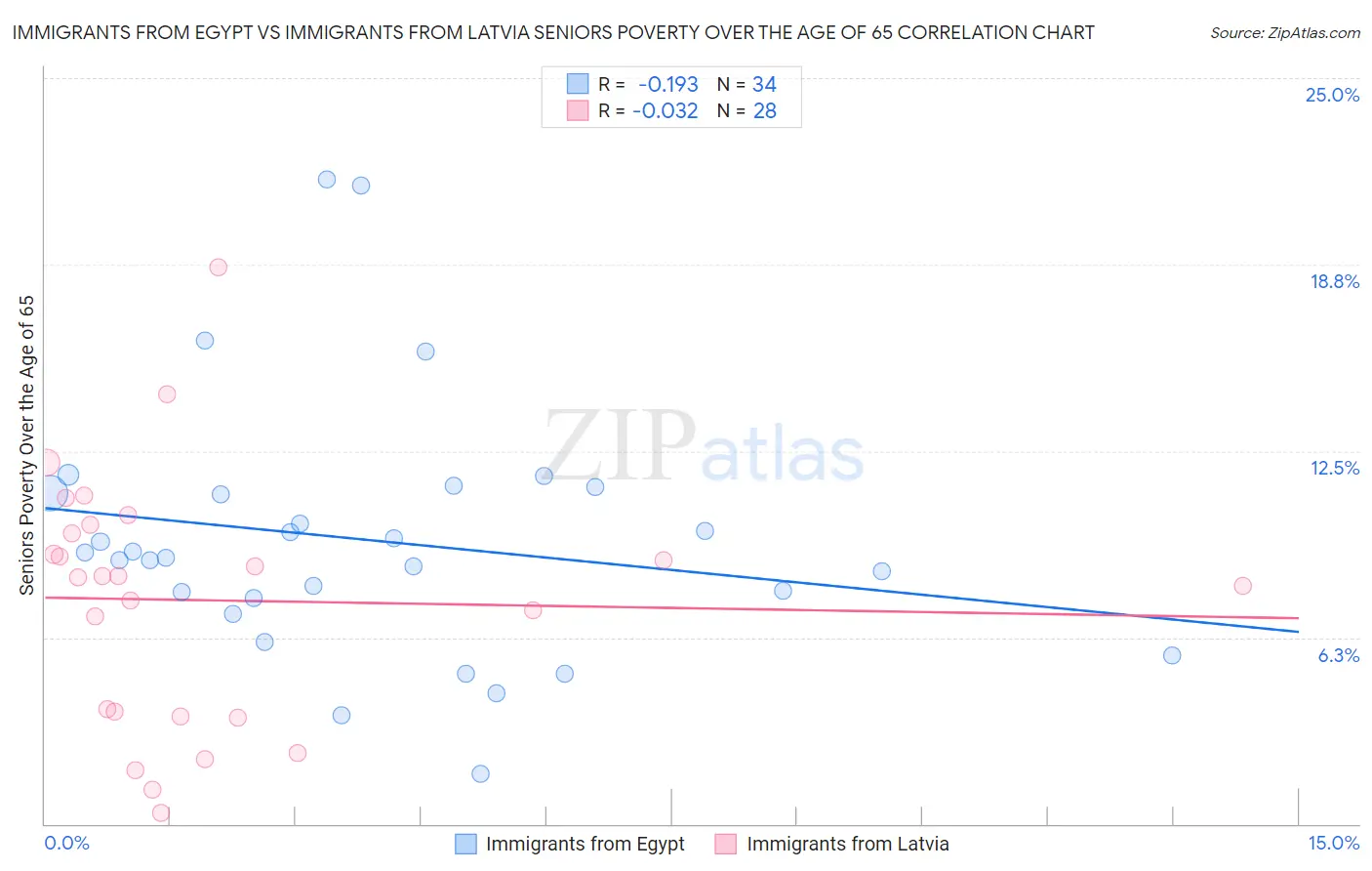 Immigrants from Egypt vs Immigrants from Latvia Seniors Poverty Over the Age of 65