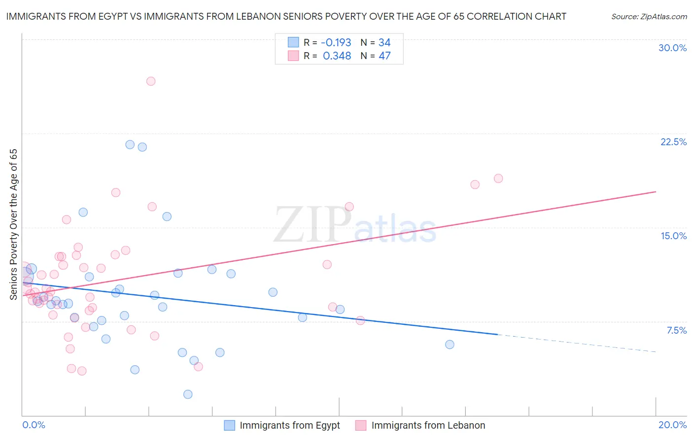 Immigrants from Egypt vs Immigrants from Lebanon Seniors Poverty Over the Age of 65