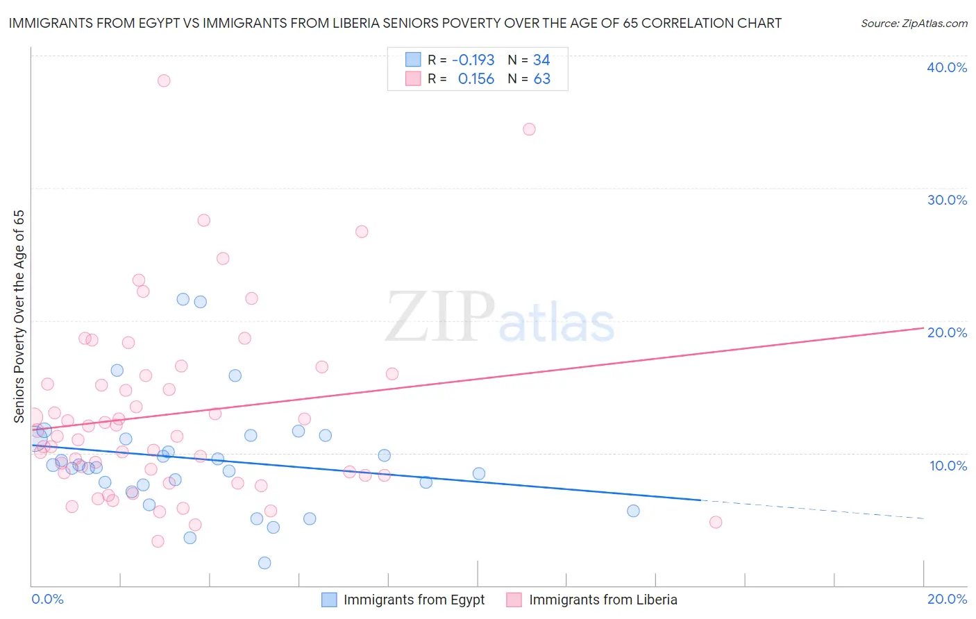 Immigrants from Egypt vs Immigrants from Liberia Seniors Poverty Over the Age of 65