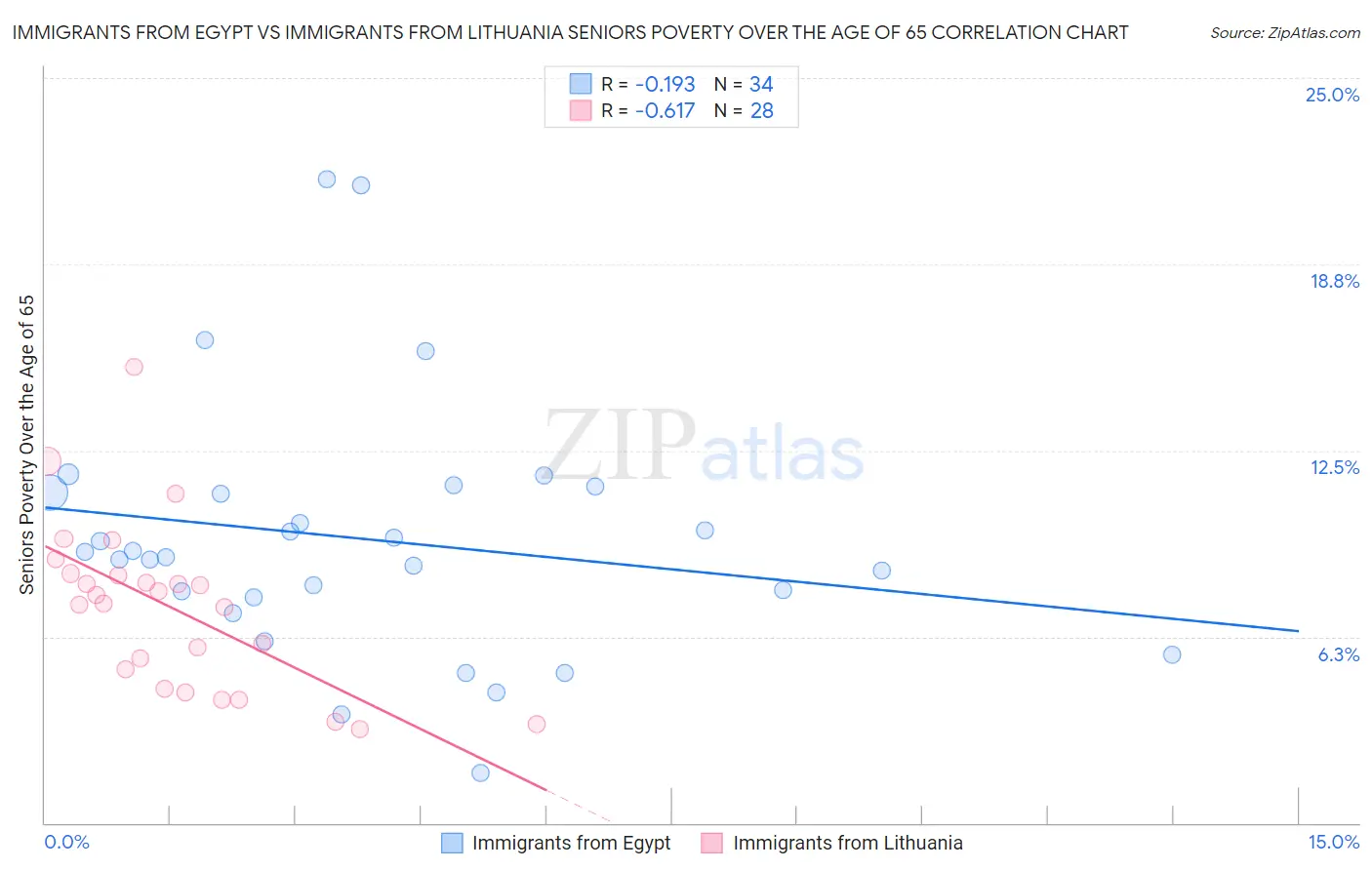 Immigrants from Egypt vs Immigrants from Lithuania Seniors Poverty Over the Age of 65