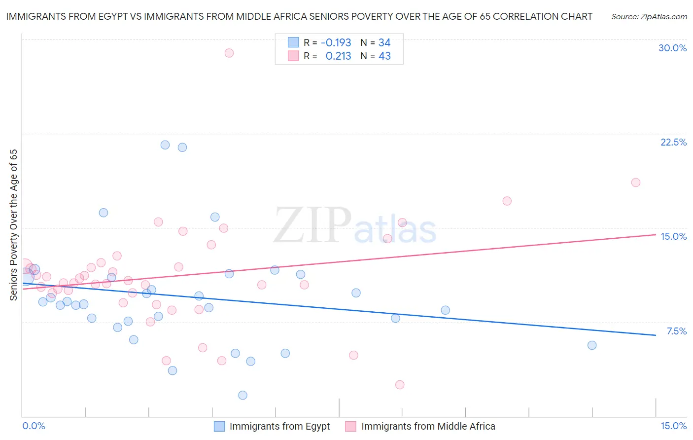 Immigrants from Egypt vs Immigrants from Middle Africa Seniors Poverty Over the Age of 65