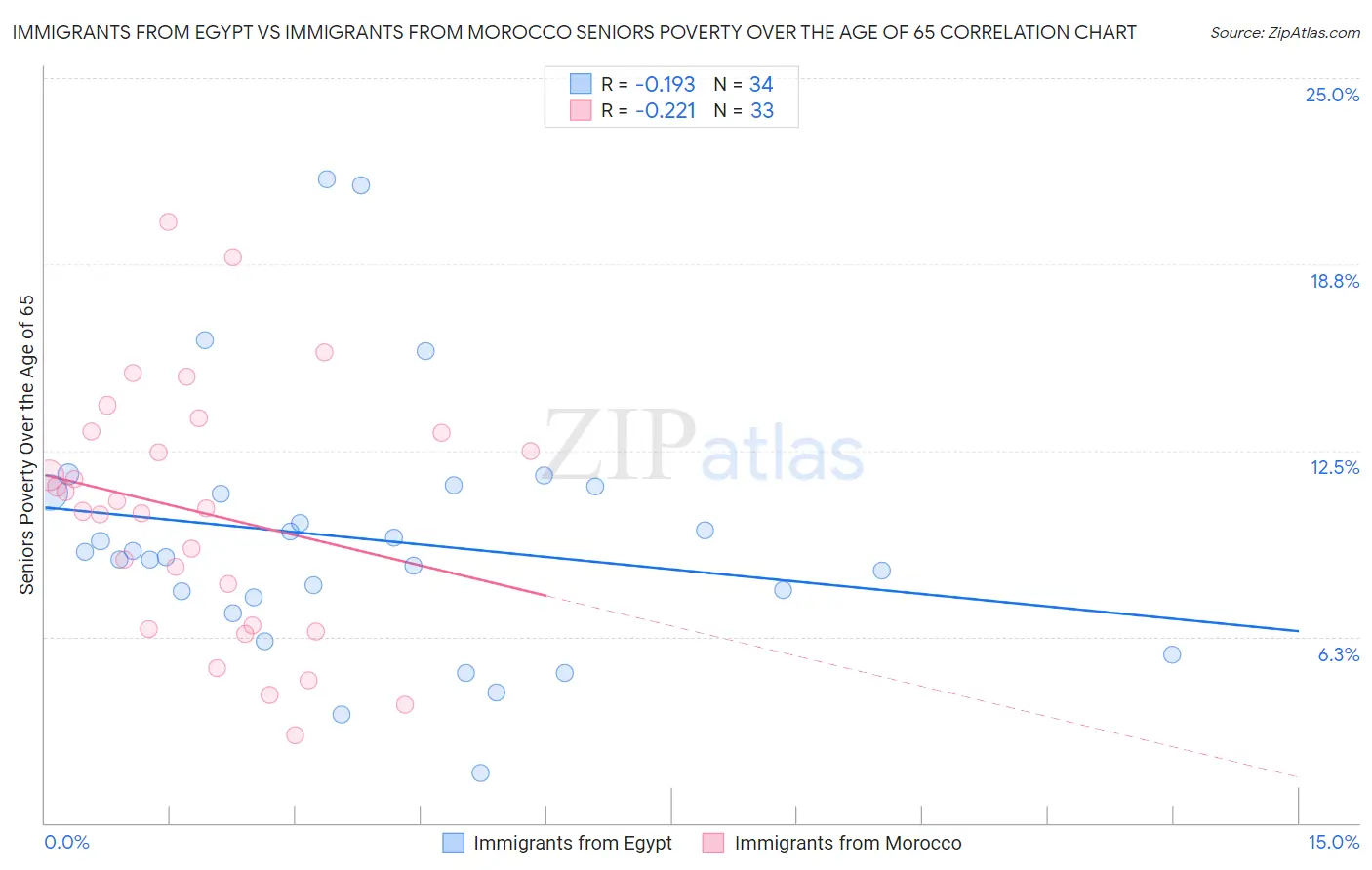 Immigrants from Egypt vs Immigrants from Morocco Seniors Poverty Over the Age of 65