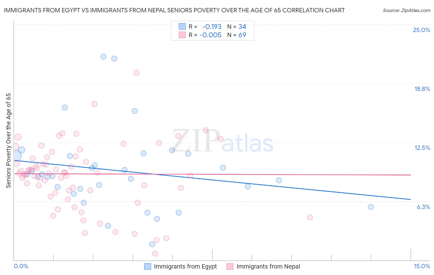 Immigrants from Egypt vs Immigrants from Nepal Seniors Poverty Over the Age of 65