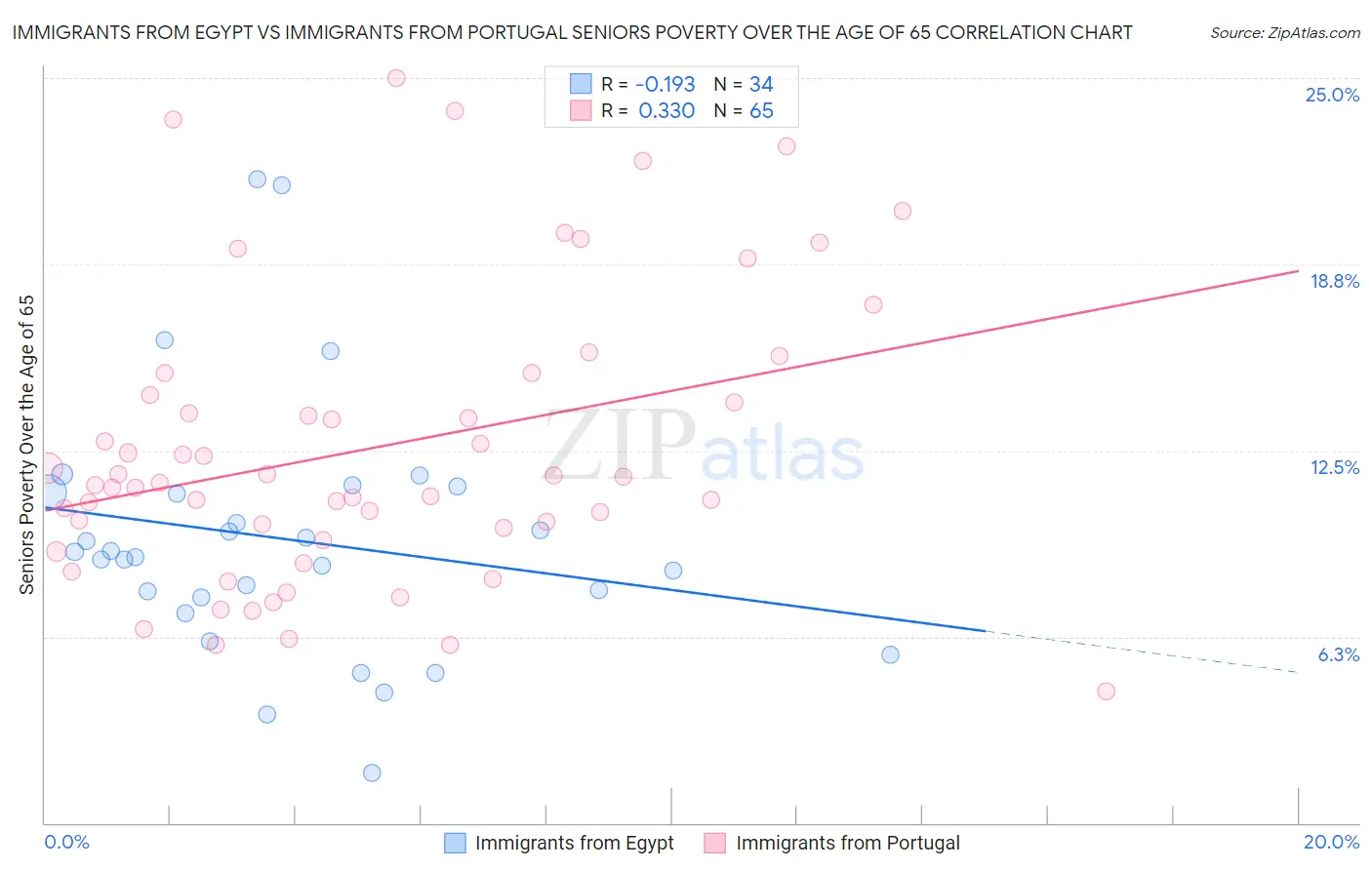Immigrants from Egypt vs Immigrants from Portugal Seniors Poverty Over the Age of 65