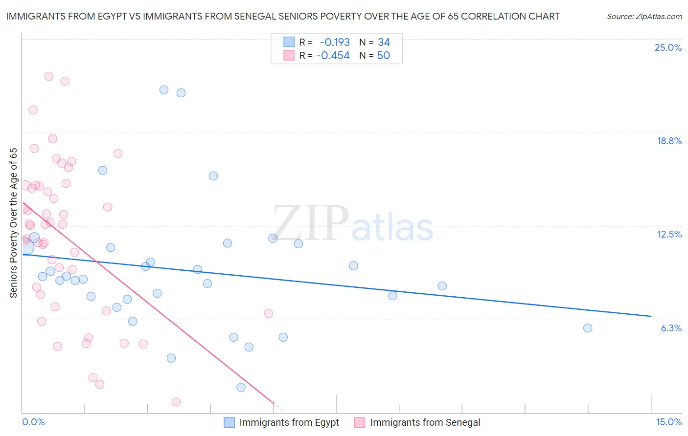 Immigrants from Egypt vs Immigrants from Senegal Seniors Poverty Over the Age of 65
