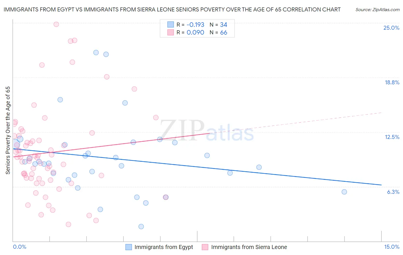 Immigrants from Egypt vs Immigrants from Sierra Leone Seniors Poverty Over the Age of 65