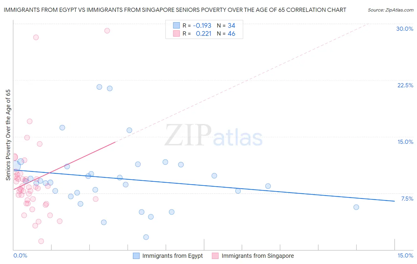 Immigrants from Egypt vs Immigrants from Singapore Seniors Poverty Over the Age of 65