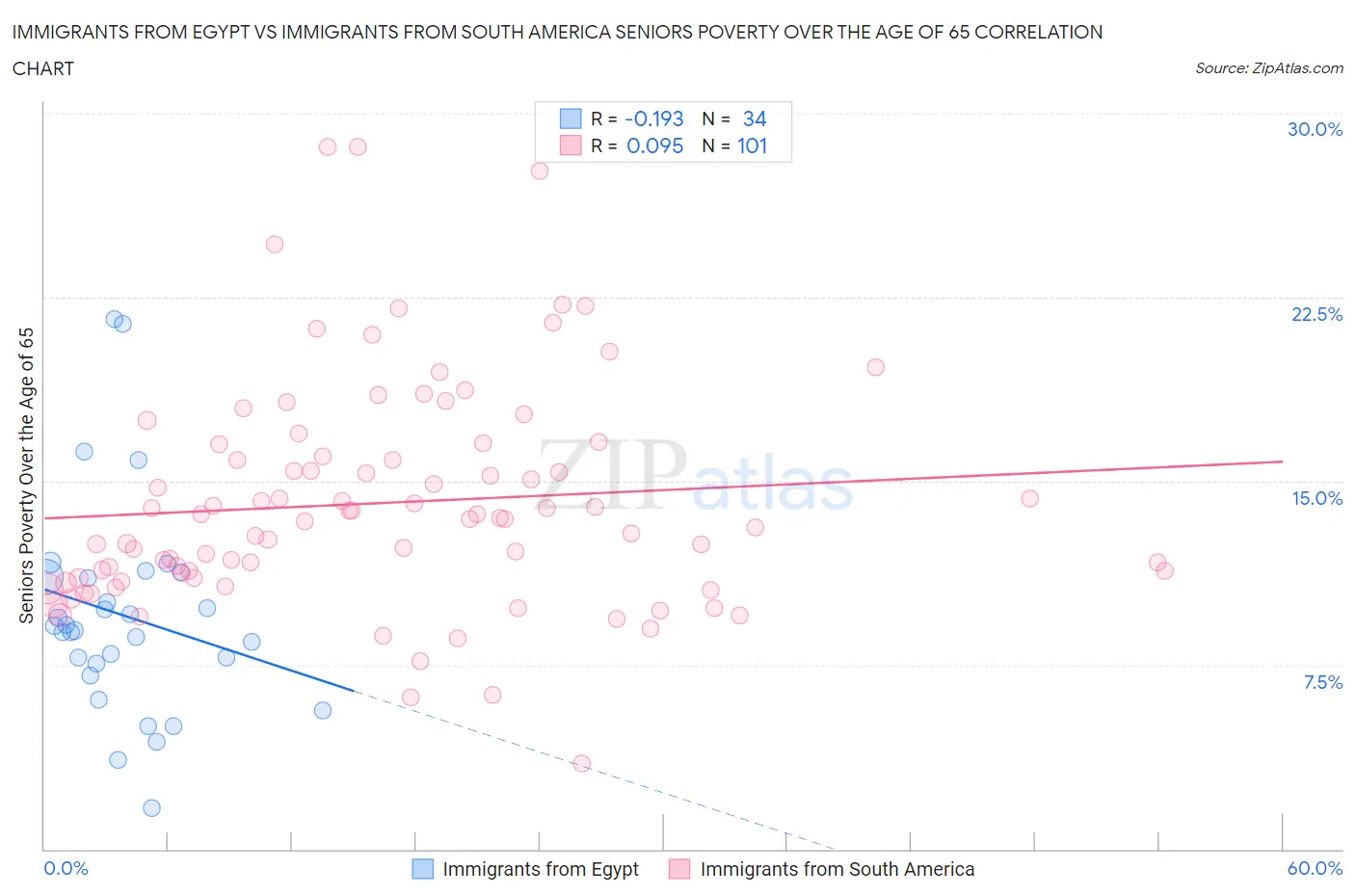 Immigrants from Egypt vs Immigrants from South America Seniors Poverty Over the Age of 65