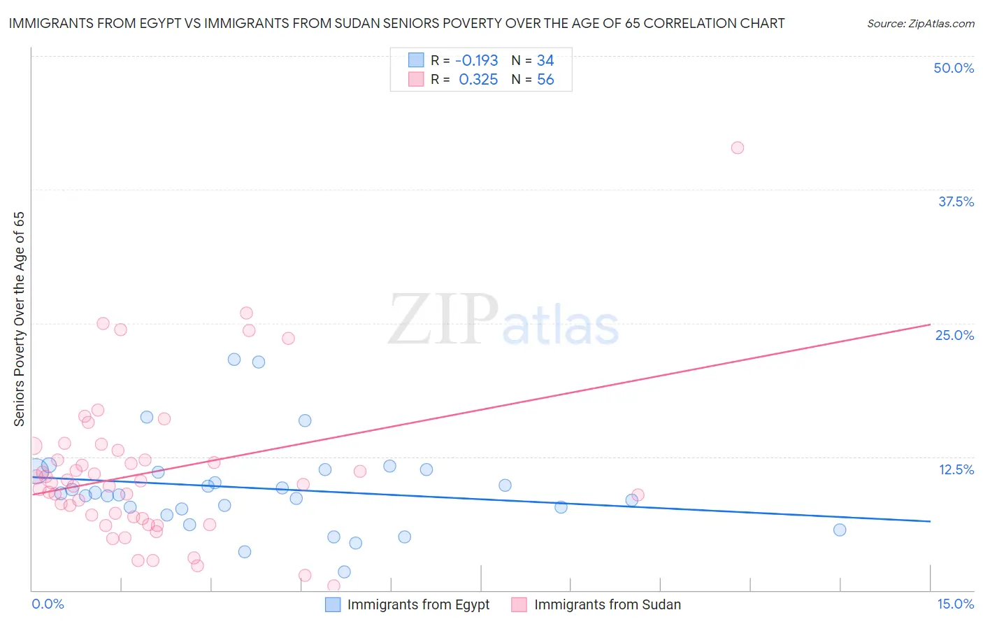 Immigrants from Egypt vs Immigrants from Sudan Seniors Poverty Over the Age of 65