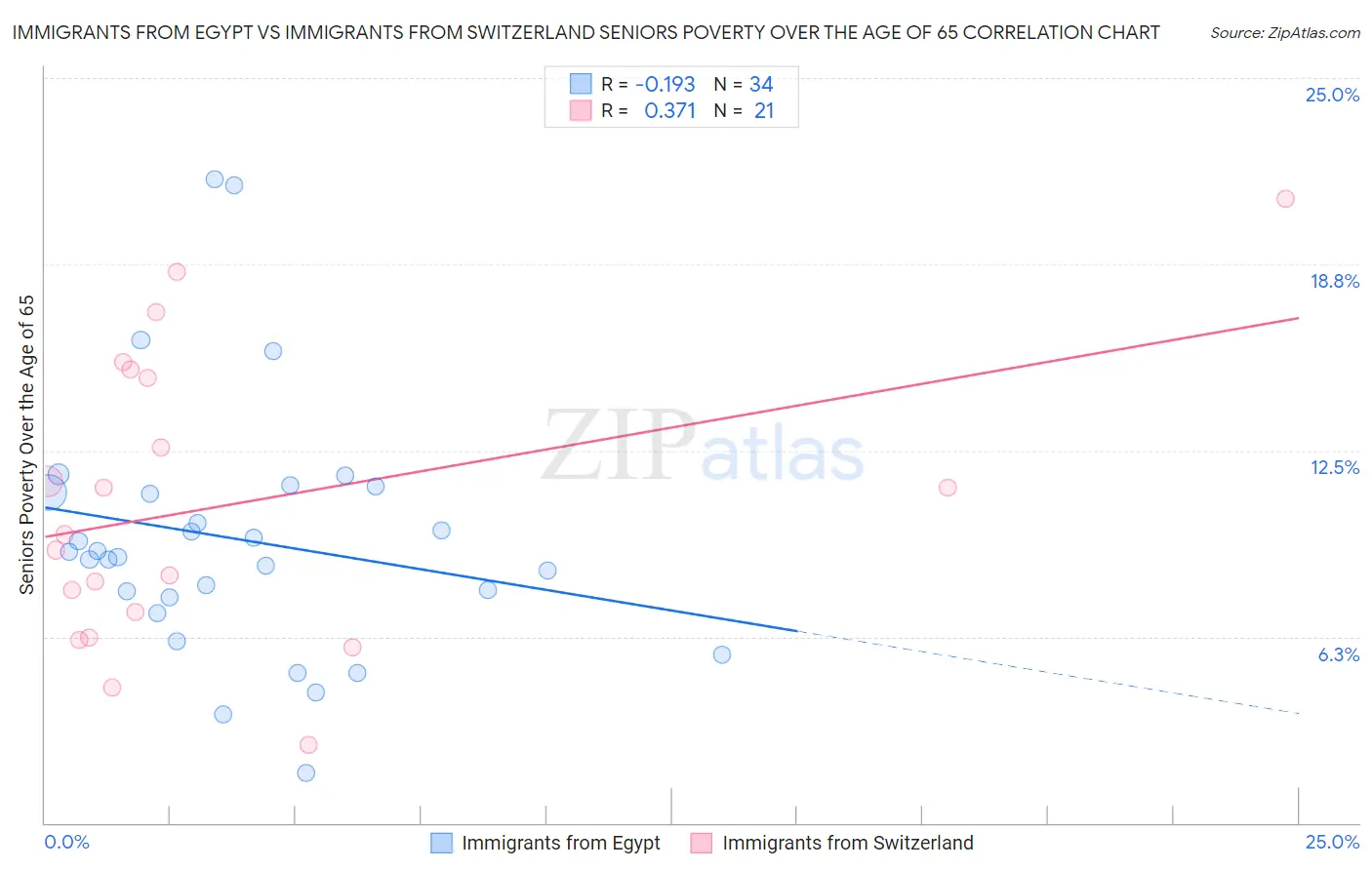 Immigrants from Egypt vs Immigrants from Switzerland Seniors Poverty Over the Age of 65