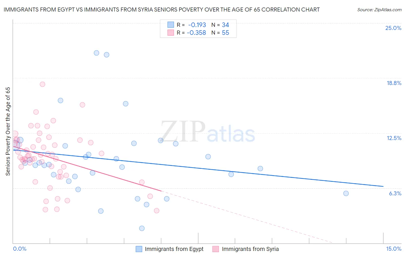 Immigrants from Egypt vs Immigrants from Syria Seniors Poverty Over the Age of 65
