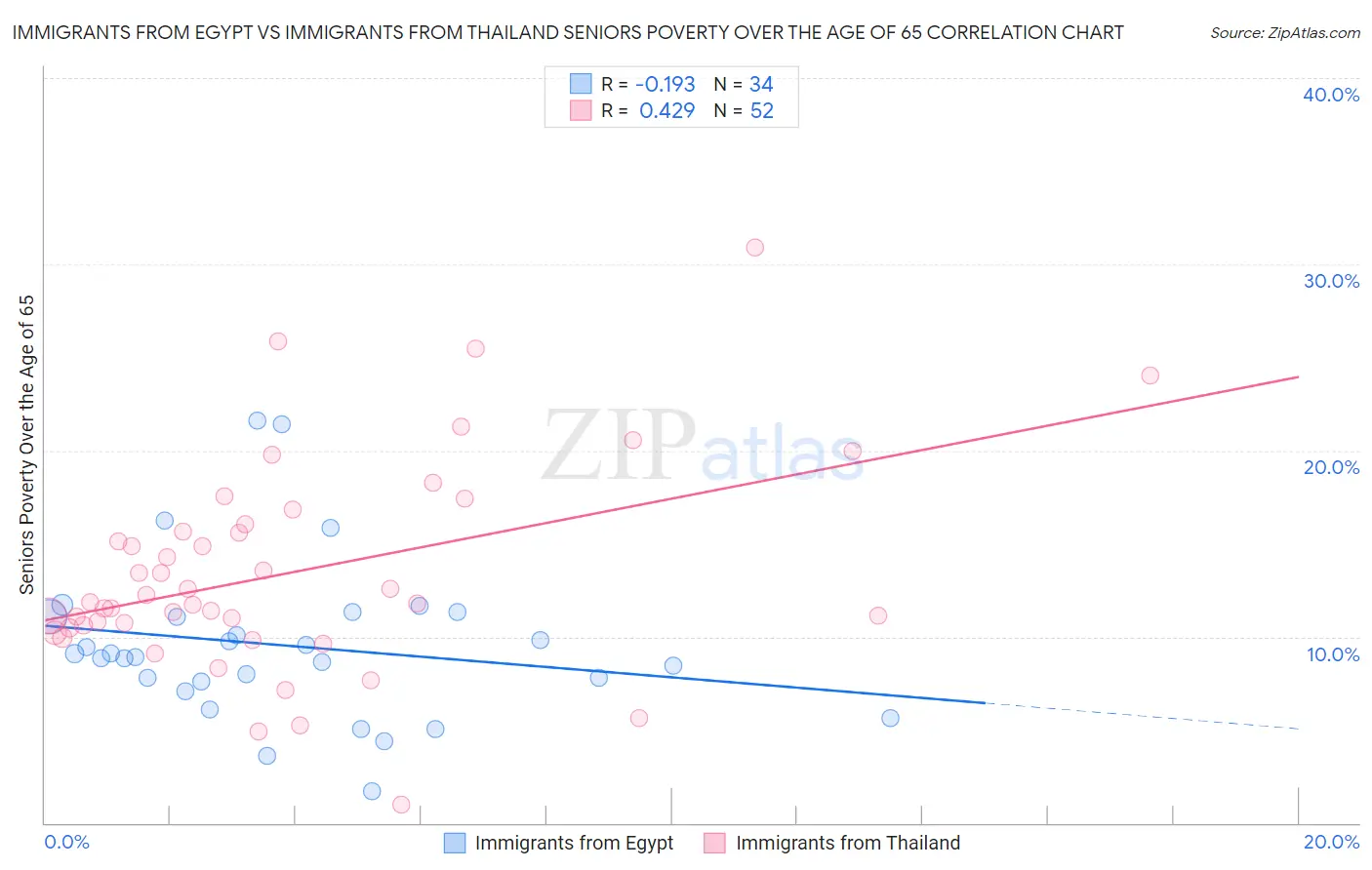 Immigrants from Egypt vs Immigrants from Thailand Seniors Poverty Over the Age of 65