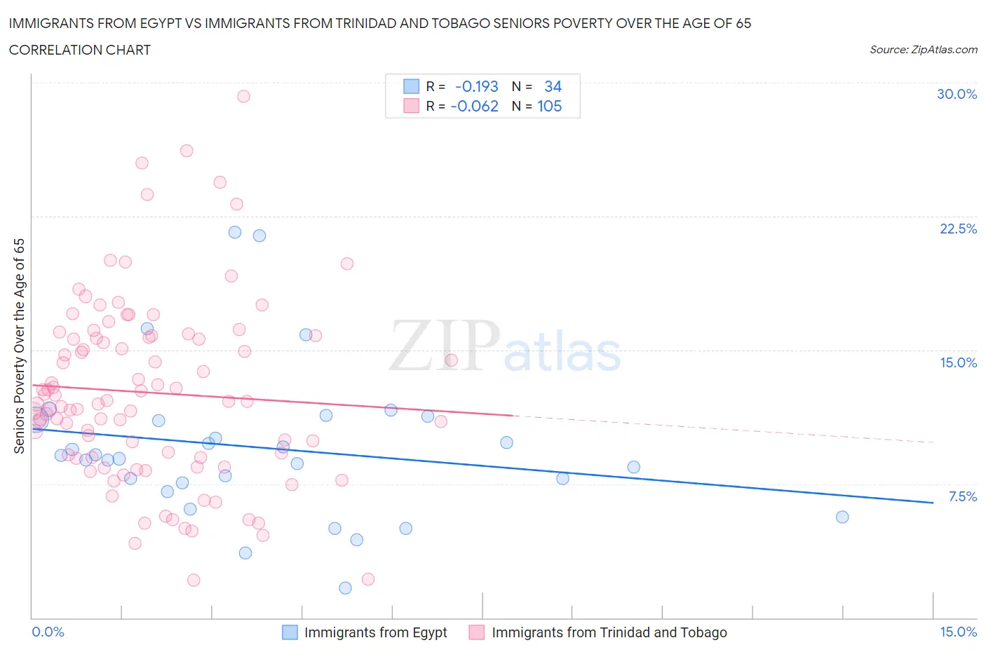 Immigrants from Egypt vs Immigrants from Trinidad and Tobago Seniors Poverty Over the Age of 65