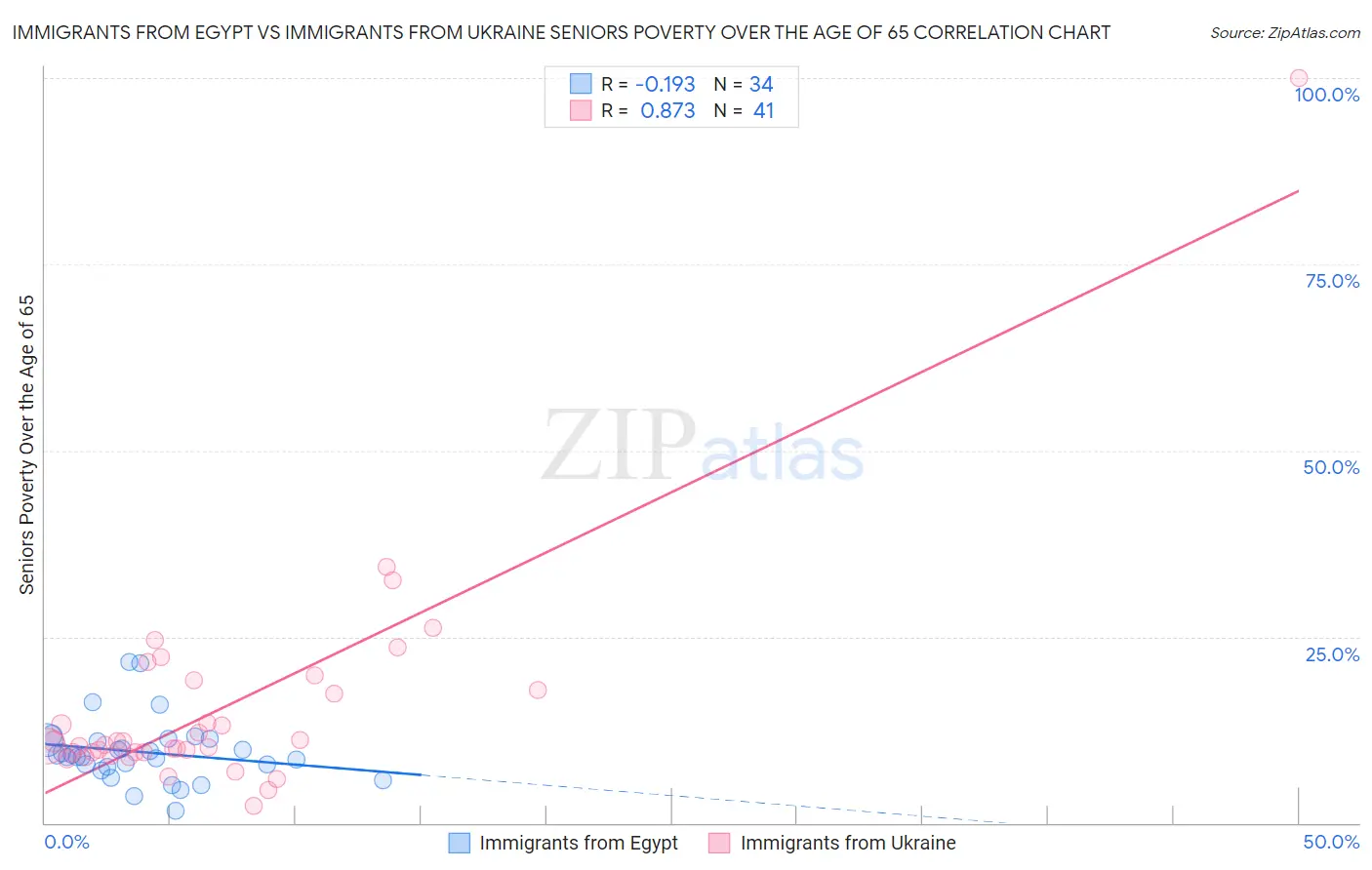 Immigrants from Egypt vs Immigrants from Ukraine Seniors Poverty Over the Age of 65