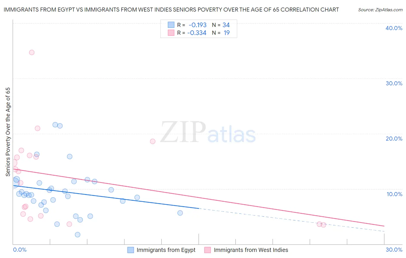 Immigrants from Egypt vs Immigrants from West Indies Seniors Poverty Over the Age of 65