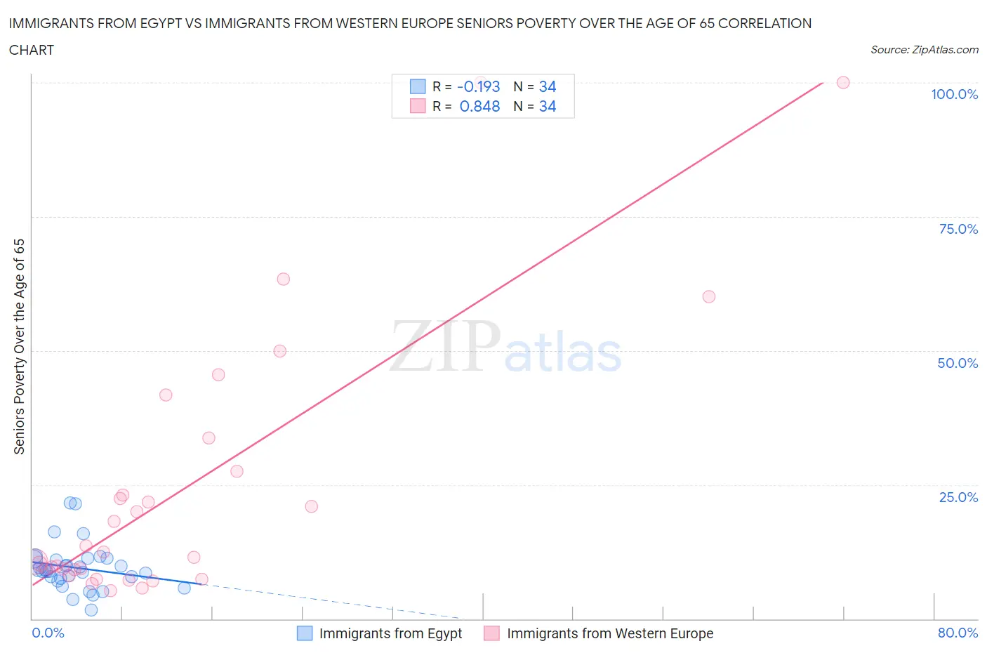 Immigrants from Egypt vs Immigrants from Western Europe Seniors Poverty Over the Age of 65