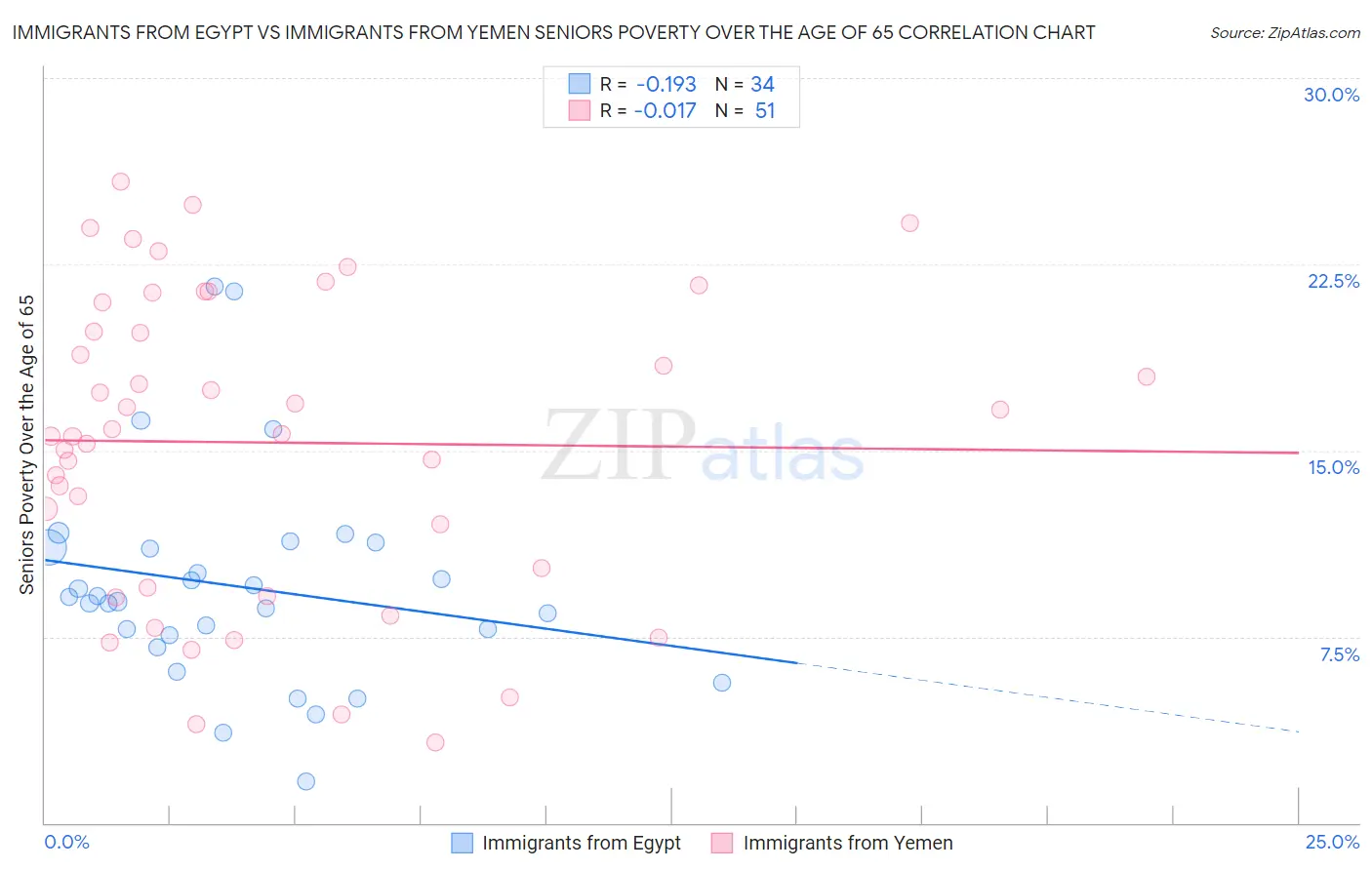 Immigrants from Egypt vs Immigrants from Yemen Seniors Poverty Over the Age of 65
