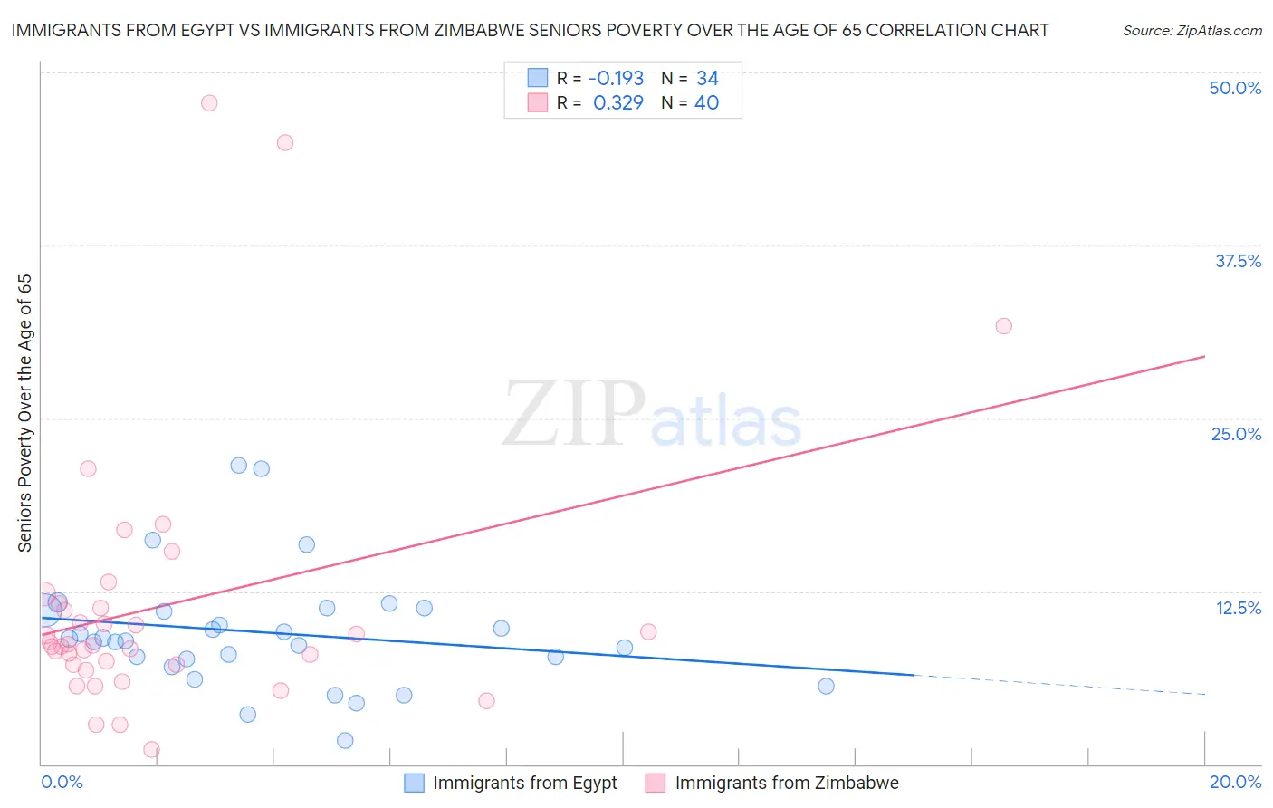 Immigrants from Egypt vs Immigrants from Zimbabwe Seniors Poverty Over the Age of 65