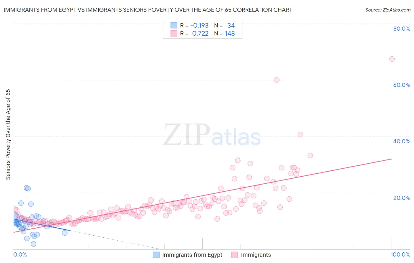Immigrants from Egypt vs Immigrants Seniors Poverty Over the Age of 65