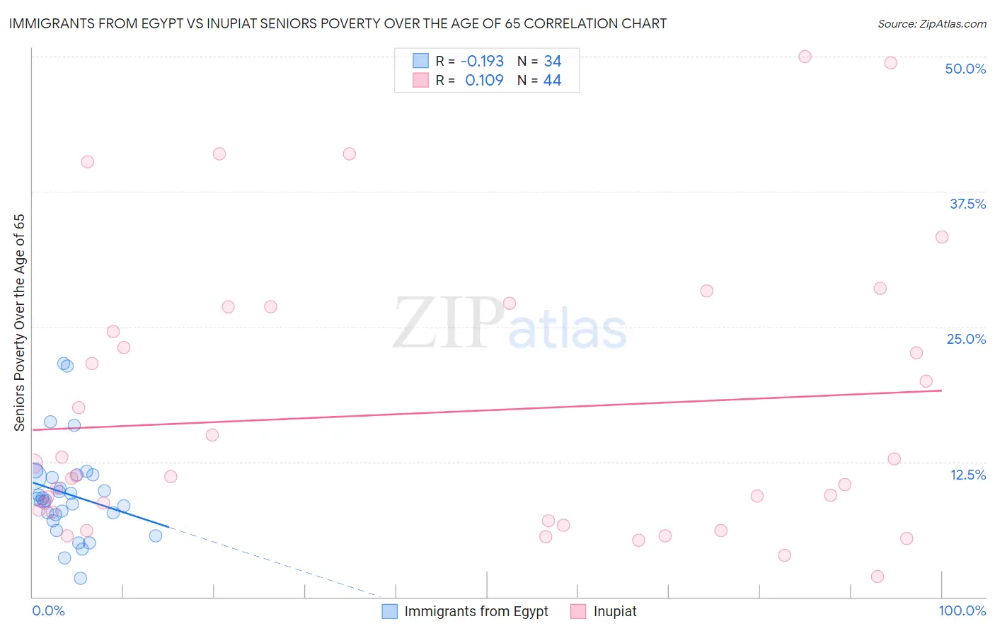 Immigrants from Egypt vs Inupiat Seniors Poverty Over the Age of 65