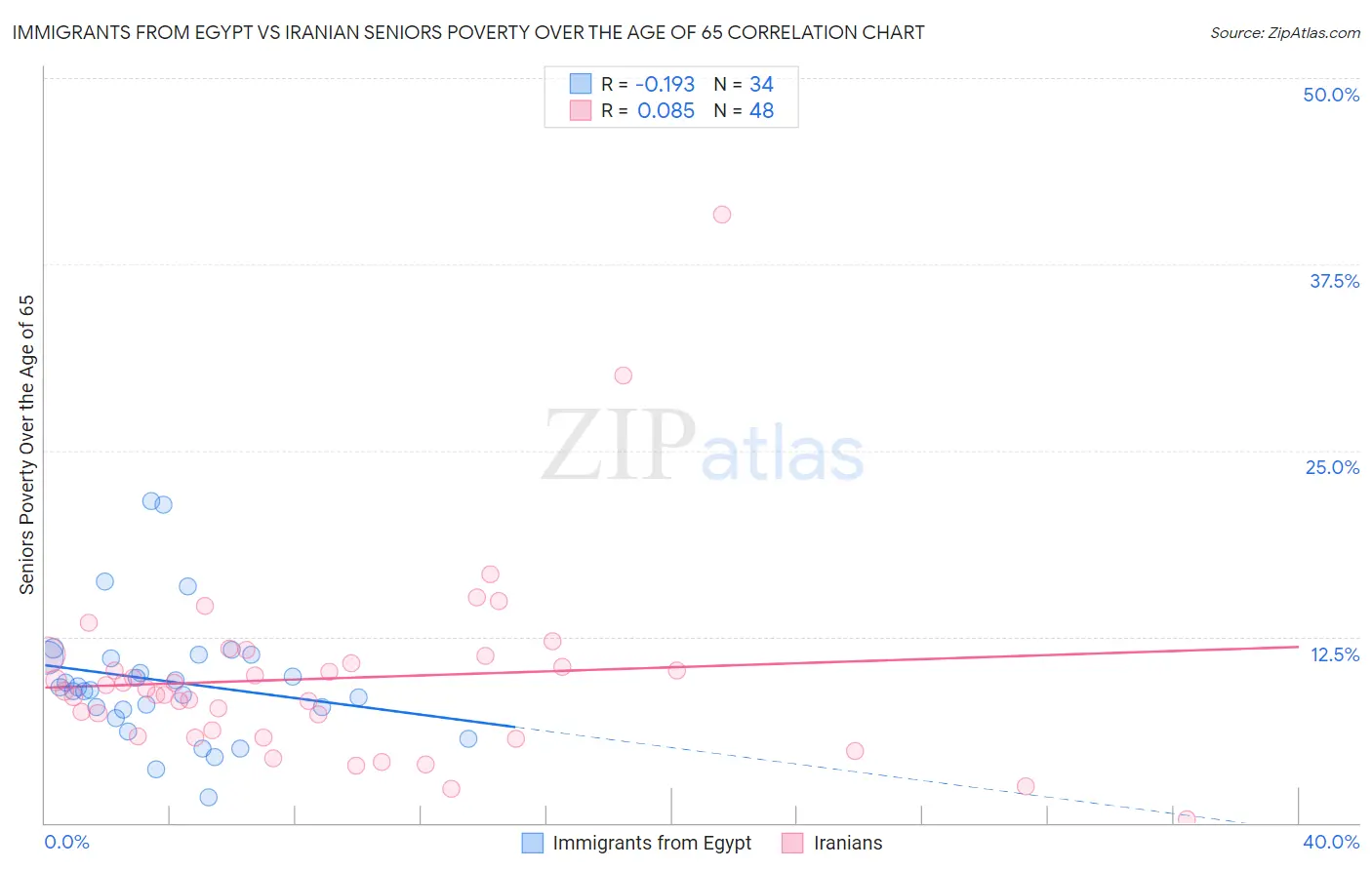 Immigrants from Egypt vs Iranian Seniors Poverty Over the Age of 65
