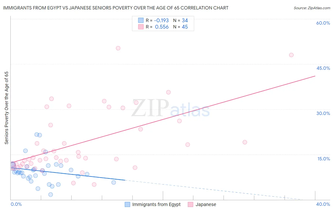 Immigrants from Egypt vs Japanese Seniors Poverty Over the Age of 65