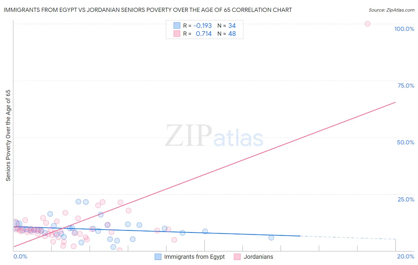 Immigrants from Egypt vs Jordanian Seniors Poverty Over the Age of 65