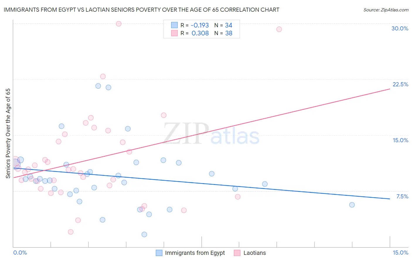 Immigrants from Egypt vs Laotian Seniors Poverty Over the Age of 65