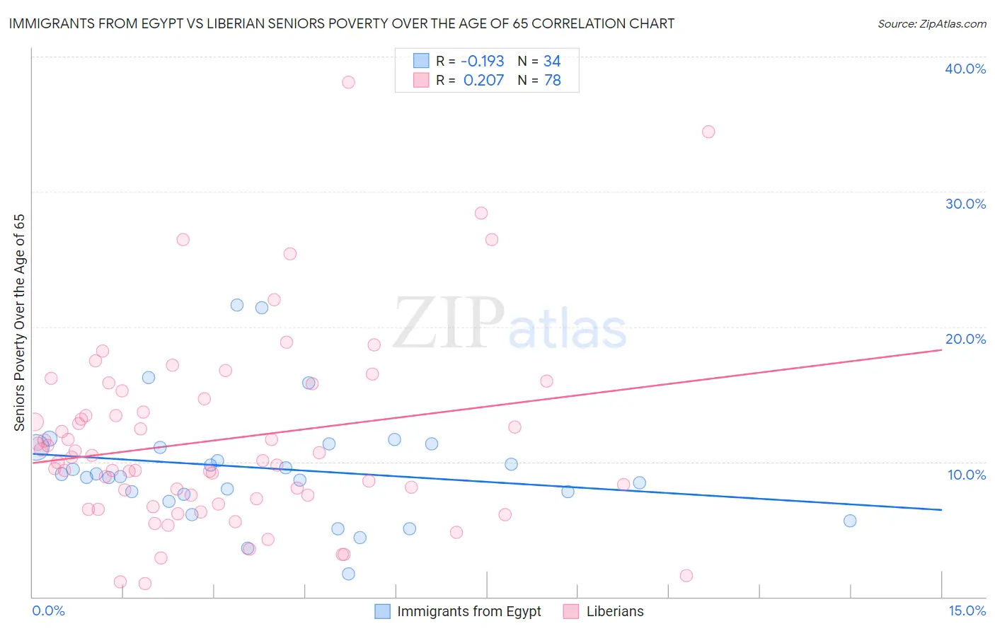 Immigrants from Egypt vs Liberian Seniors Poverty Over the Age of 65