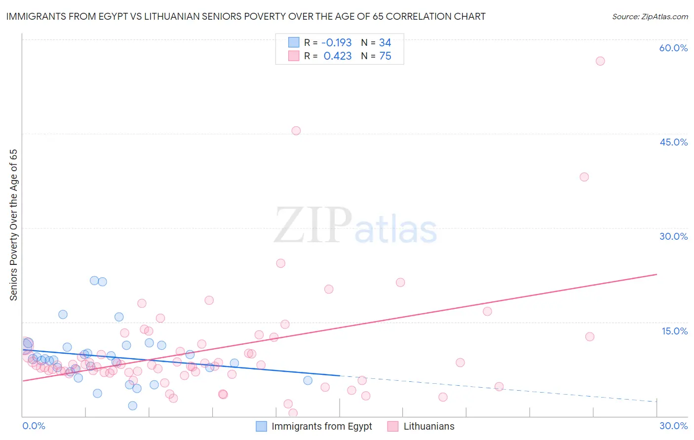 Immigrants from Egypt vs Lithuanian Seniors Poverty Over the Age of 65