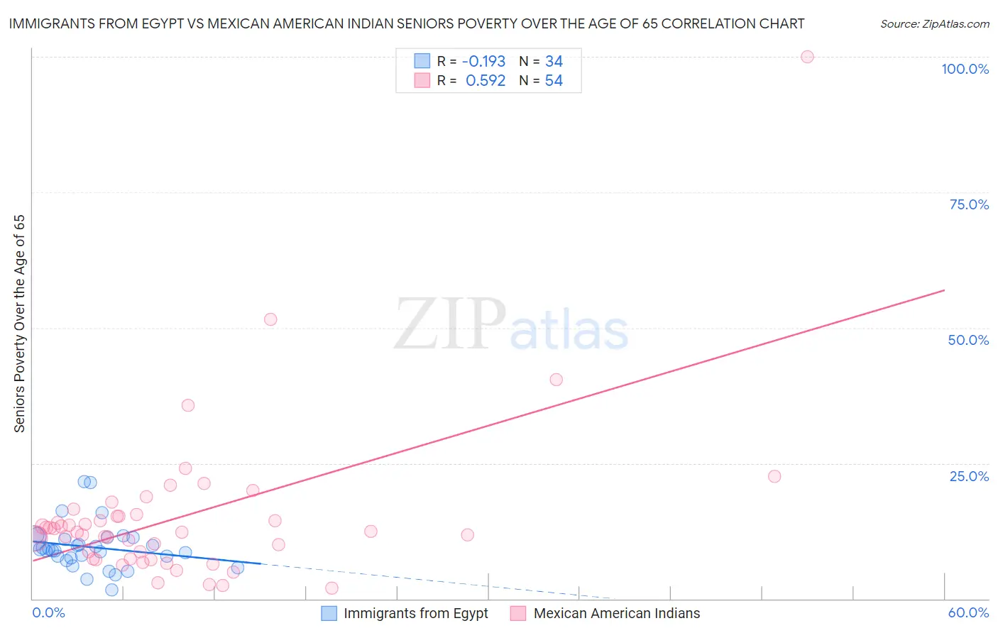 Immigrants from Egypt vs Mexican American Indian Seniors Poverty Over the Age of 65