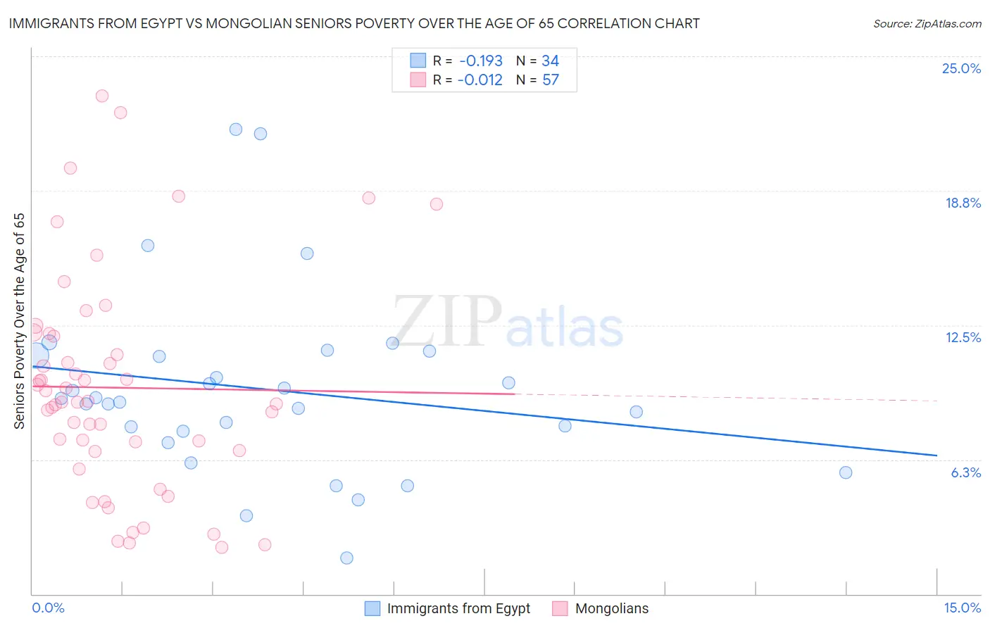 Immigrants from Egypt vs Mongolian Seniors Poverty Over the Age of 65