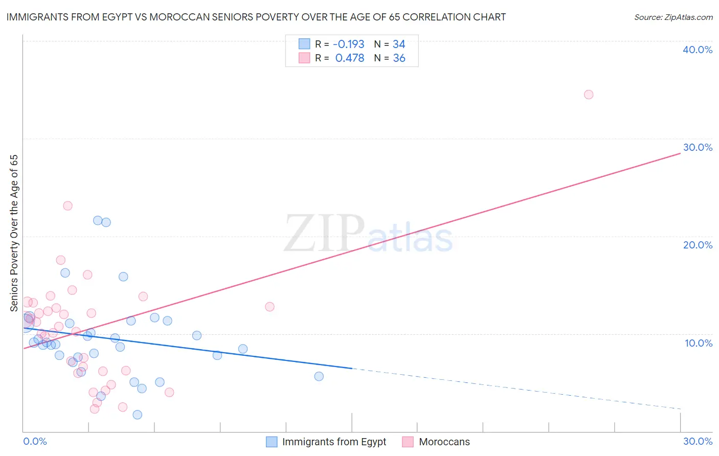 Immigrants from Egypt vs Moroccan Seniors Poverty Over the Age of 65