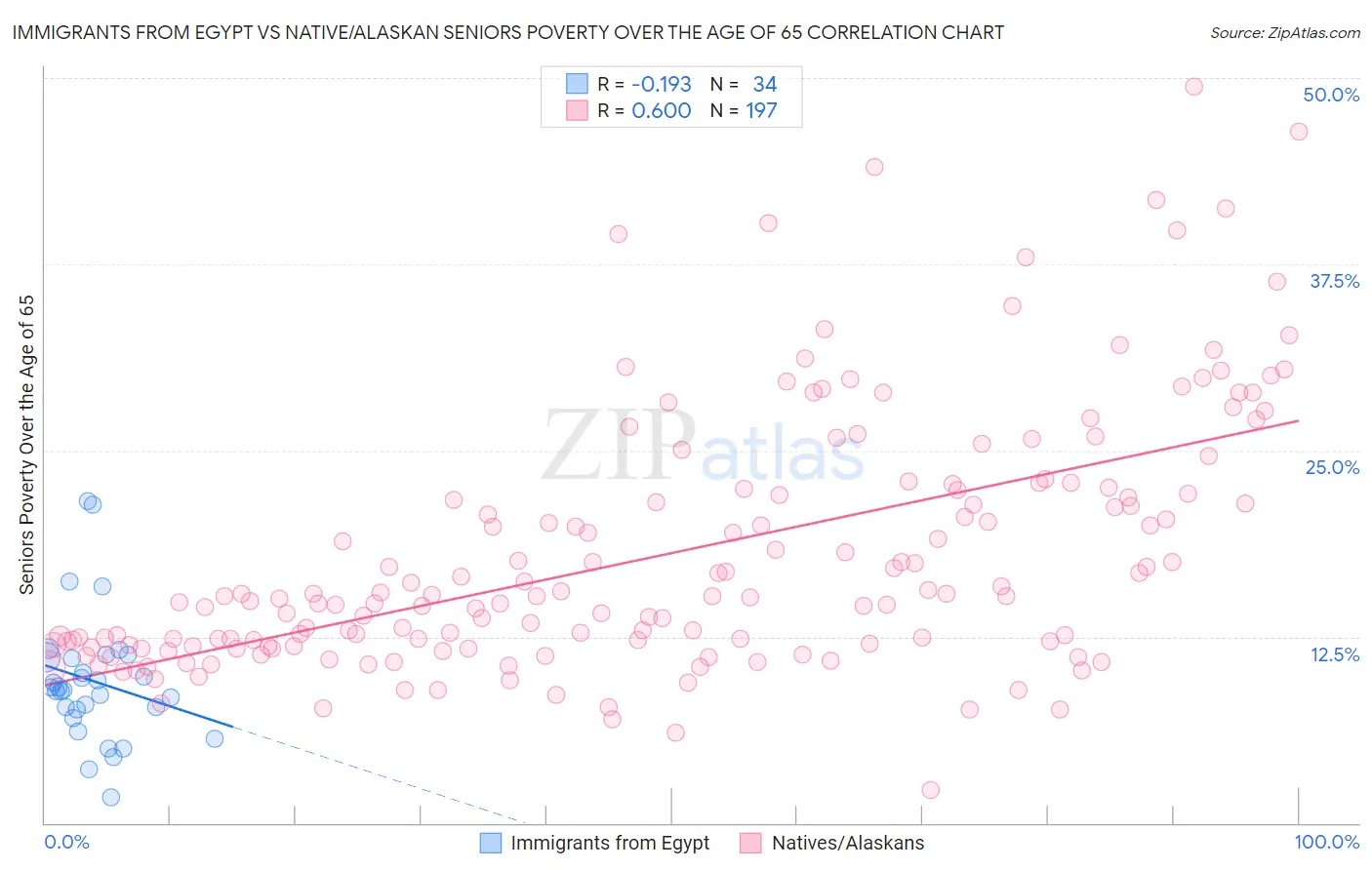 Immigrants from Egypt vs Native/Alaskan Seniors Poverty Over the Age of 65