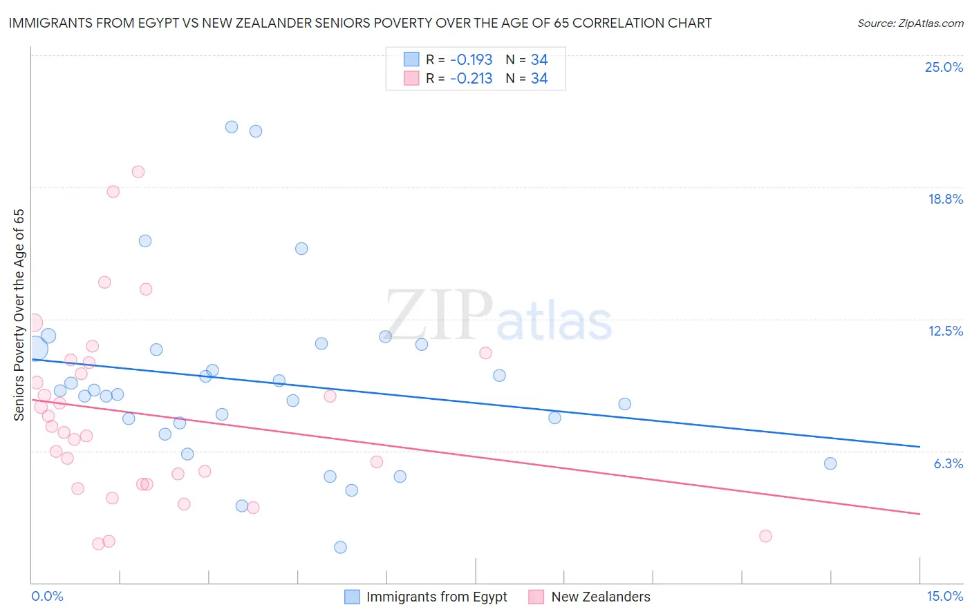 Immigrants from Egypt vs New Zealander Seniors Poverty Over the Age of 65