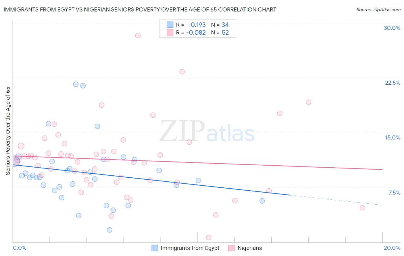 Immigrants from Egypt vs Nigerian Seniors Poverty Over the Age of 65