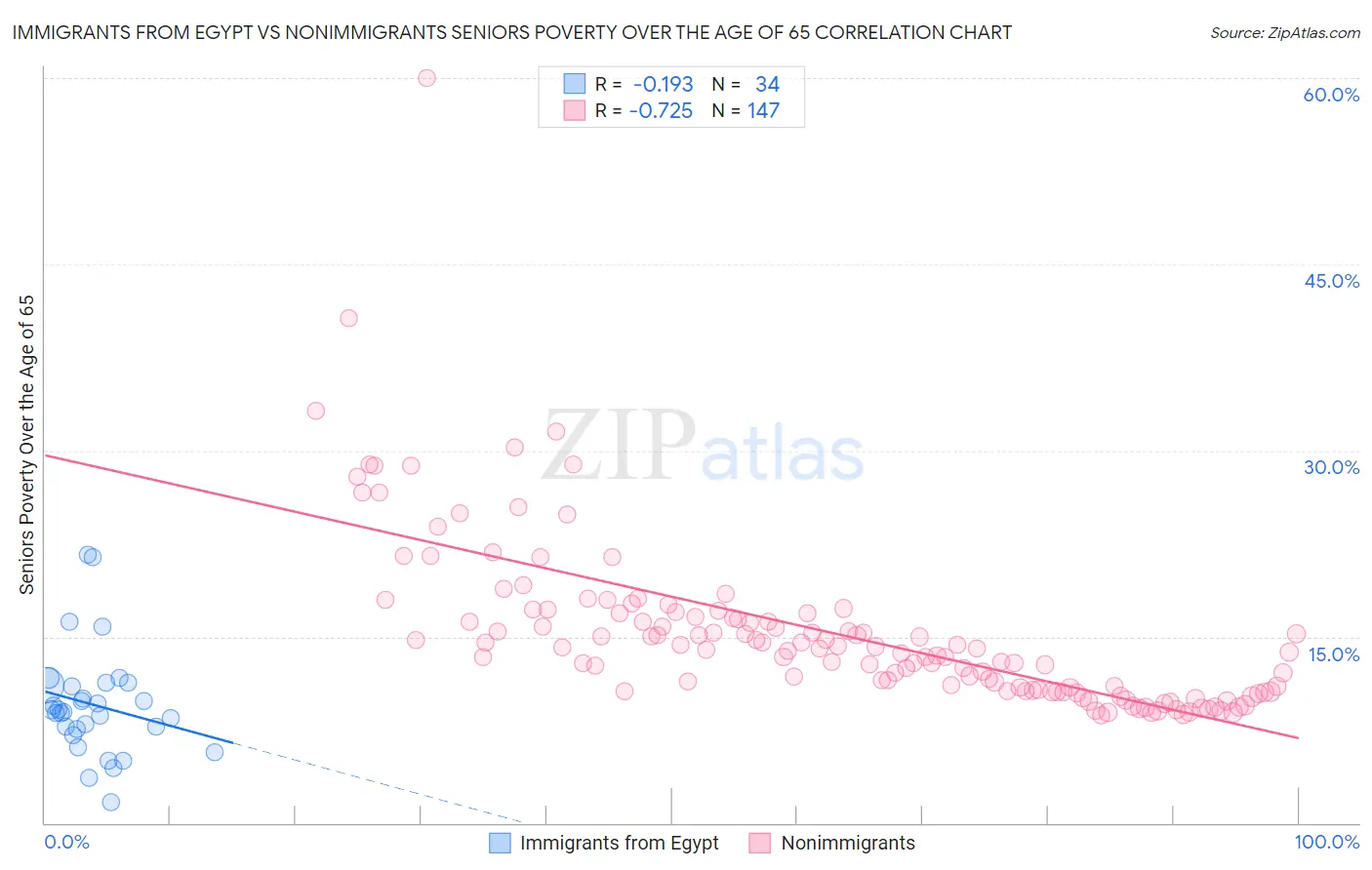 Immigrants from Egypt vs Nonimmigrants Seniors Poverty Over the Age of 65