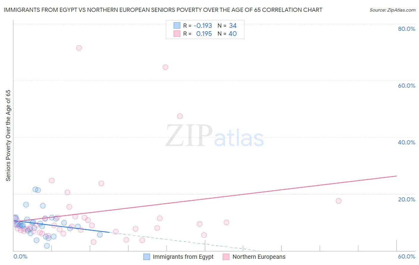Immigrants from Egypt vs Northern European Seniors Poverty Over the Age of 65