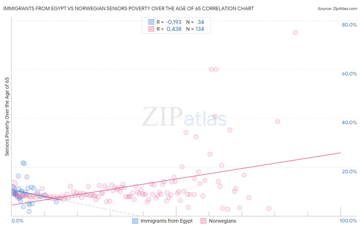 Immigrants from Egypt vs Norwegian Seniors Poverty Over the Age of 65