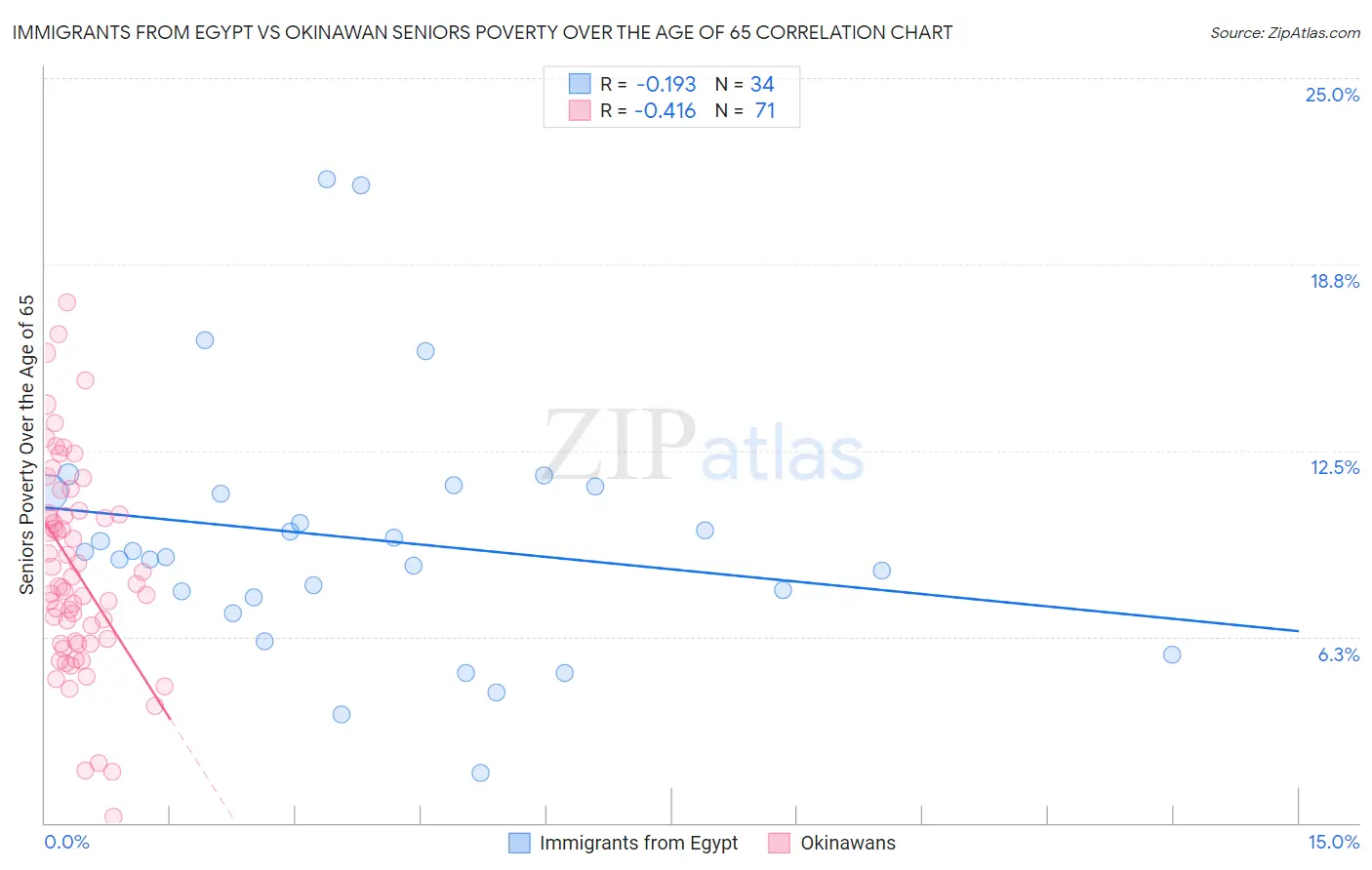 Immigrants from Egypt vs Okinawan Seniors Poverty Over the Age of 65