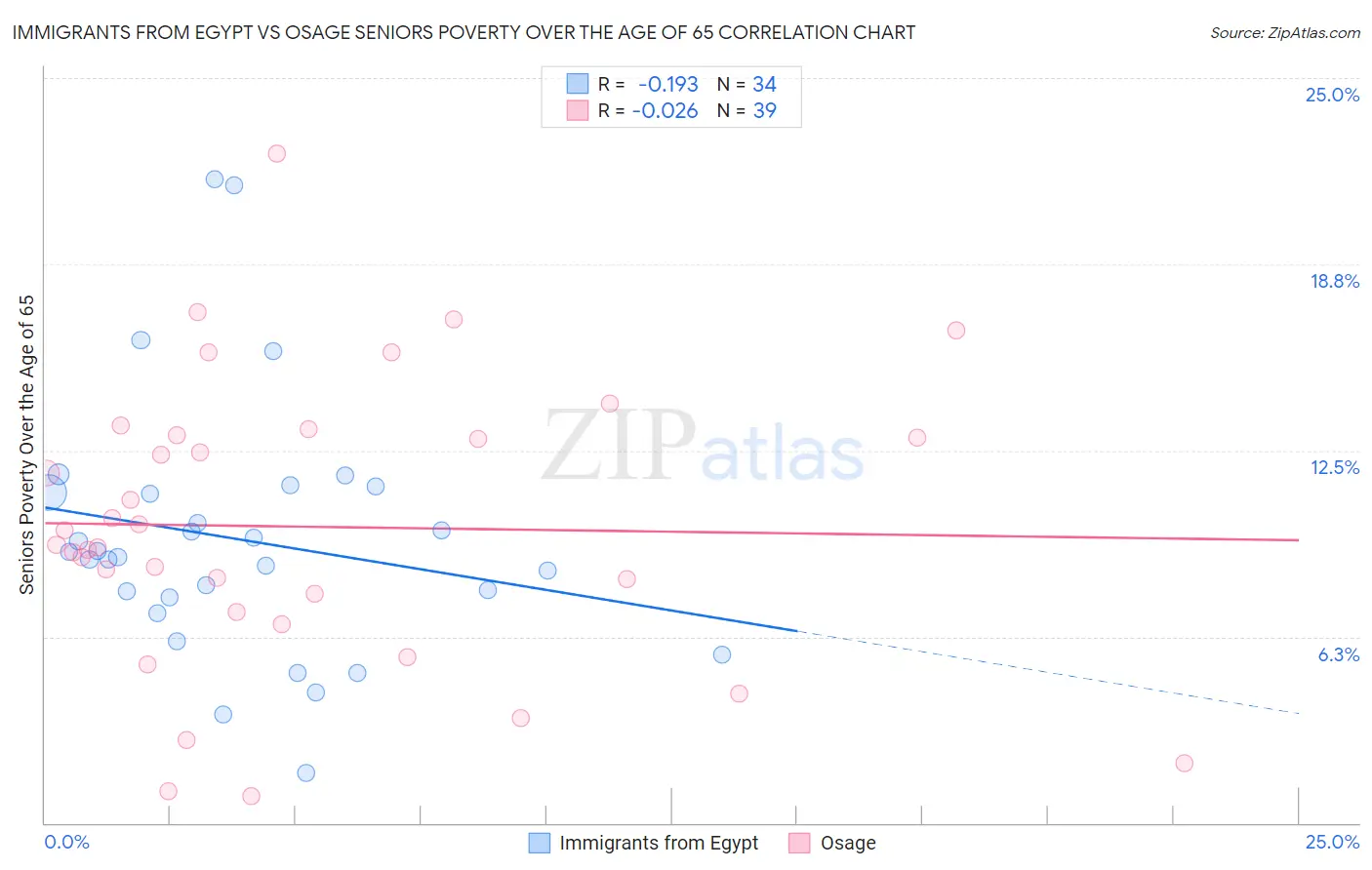 Immigrants from Egypt vs Osage Seniors Poverty Over the Age of 65