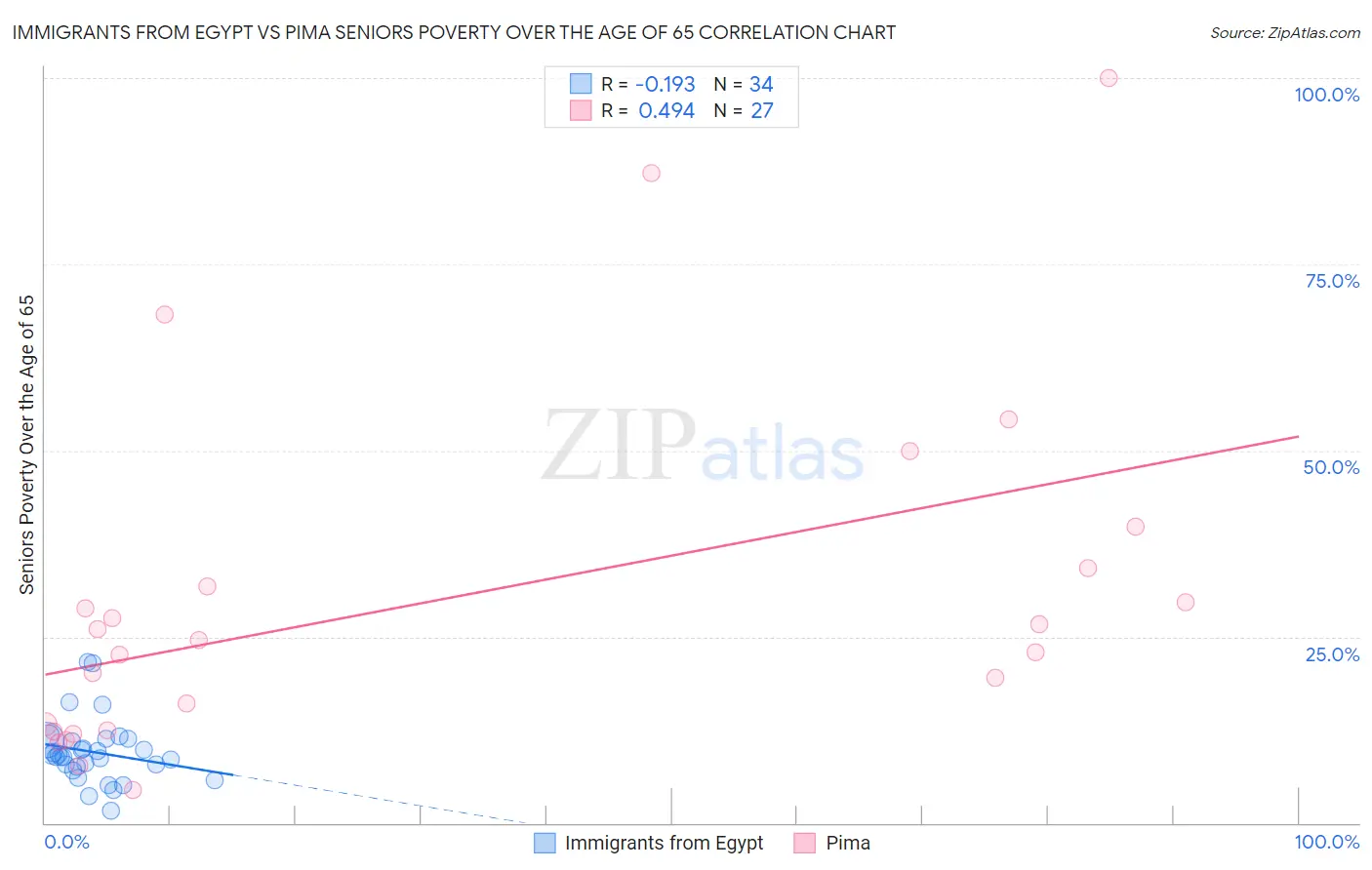 Immigrants from Egypt vs Pima Seniors Poverty Over the Age of 65