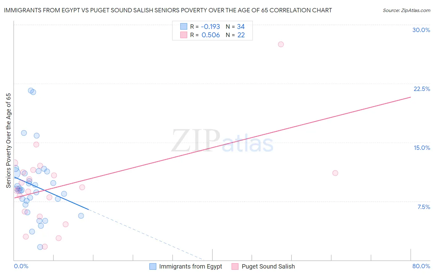 Immigrants from Egypt vs Puget Sound Salish Seniors Poverty Over the Age of 65