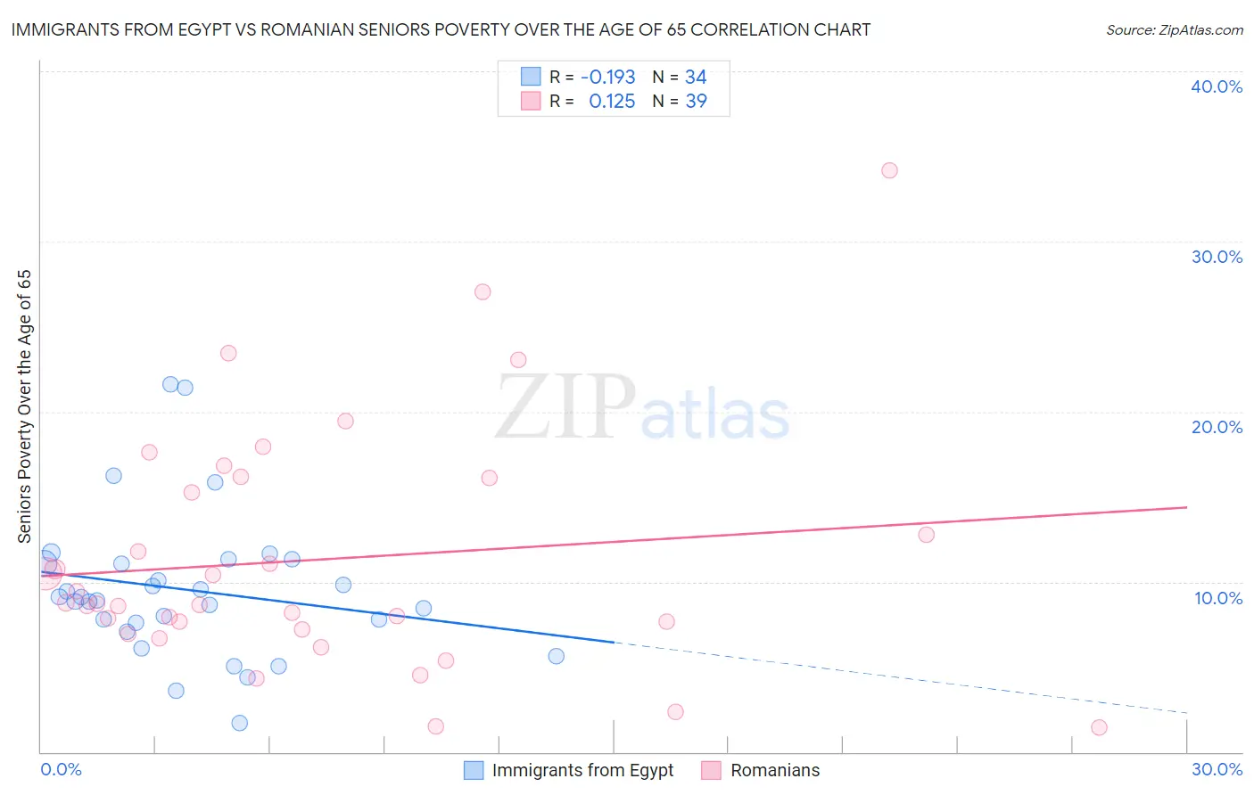 Immigrants from Egypt vs Romanian Seniors Poverty Over the Age of 65